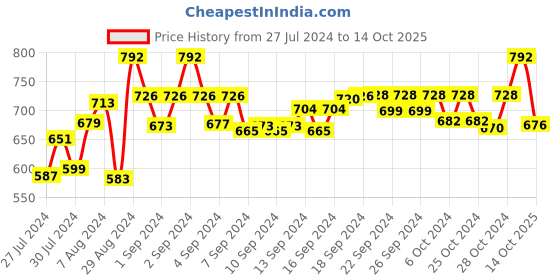 ajio.com lacylook Hooded Bathrobe with Patch Pockets lacylook Price History Graph from 27 Jul 2024 to 14 Oct 2025