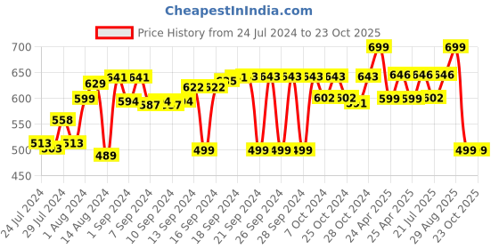 ajio.com lacylook Kids Front-Open Bathrobe with Patch Pocket lacylook Price History Graph from 24 Jul 2024 to 23 Oct 2025