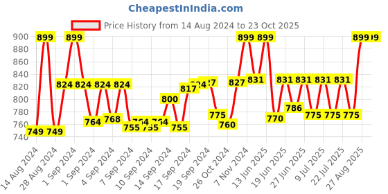 ajio.com lacylook Printed Bathrobe with Waist Tie-Up lacylook Price History Graph from 14 Aug 2024 to 23 Oct 2025
