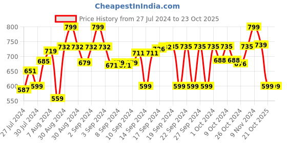 ajio.com lacylook Printed Hooded Bathrobe with Tie-Up Belt lacylook Price History Graph from 27 Jul 2024 to 21 Oct 2025