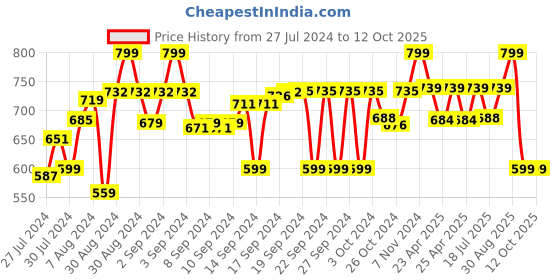 ajio.com lacylook Printed Hooded Bathrobe with Tie-Up Belt lacylook Price History Graph from 27 Jul 2024 to 12 Oct 2025