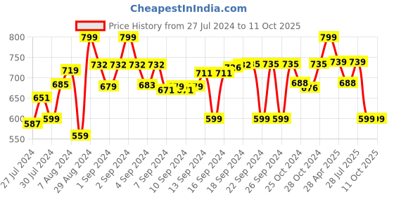 ajio.com lacylook Printed Hooded Bathrobe with Tie-Up Belt lacylook Price History Graph from 27 Jul 2024 to 11 Oct 2025