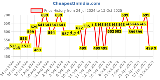 ajio.com lacylook Textured Bathrobe with Belt lacylook Price History Graph from 24 Jul 2024 to 13 Oct 2025
