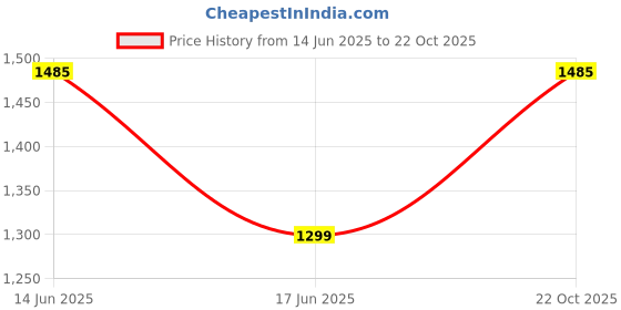 ajio.com lacylook Women Double Side Terry Bathrobe lacylook Price History Graph from 14 Jun 2025 to 22 Oct 2025