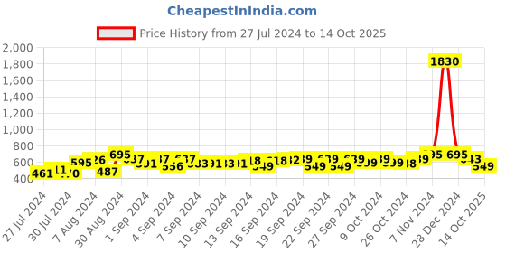 ajio.com LacyLook Womens Quick Water Absorbent Bathrobe lacylook Price History Graph from 27 Jul 2024 to 14 Oct 2025