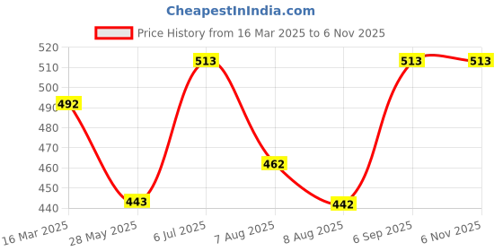 ajio.com lacyluxe Men T-Shirt Everyday Bra with Back Closure lacyluxe Price History Graph from 16 Mar 2025 to 4 Nov 2025