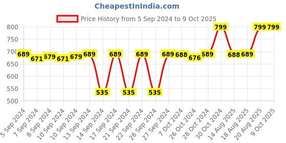 ajio.com navyaksh Laddu Gopal Idol navyaksh Price History Graph from 5 Sep 2024 to 8 Oct 2025