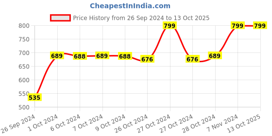 ajio.com navyaksh Laddu Gopal Kanha Krishna Thakur Ji Showpiece navyaksh Price History Graph from 26 Sep 2024 to 13 Oct 2025