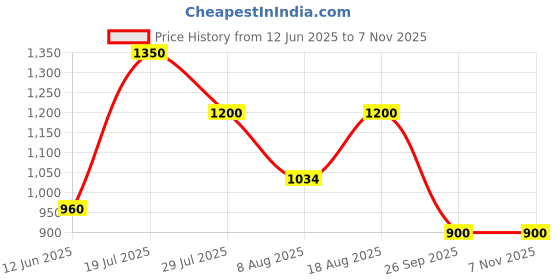 ajio.com ladies hub Women Slip-On Casual Shoes ladies hub Price History Graph from 12 Jun 2025 to 6 Nov 2025