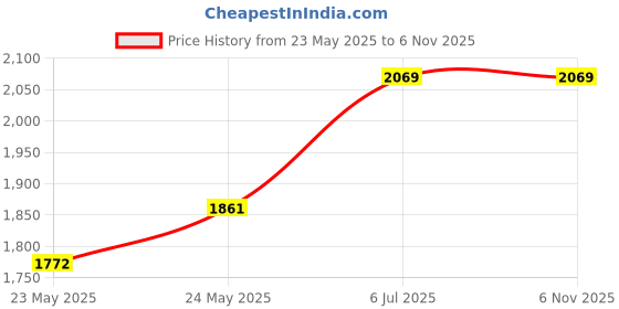 ajio.com ladies hub Women Toe-Ring Sandals ladies hub Price History Graph from 23 May 2025 to 6 Nov 2025