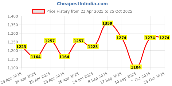 ajio.com ginger by lifestyle Ladies Sling Bag ginger by lifestyle Price History Graph from 23 Apr 2025 to 25 Oct 2025