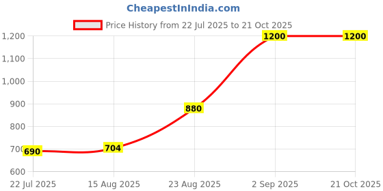 ajio.com ladila enterprise Women Floral Print V-Neck Fit & Flare Dress ladila enterprise Price History Graph from 22 Jul 2025 to 21 Oct 2025