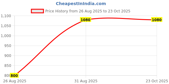 ajio.com ladila enterprise Women Printed V-Neck Wrap A-Line Dress ladila enterprise Price History Graph from 26 Aug 2025 to 22 Oct 2025