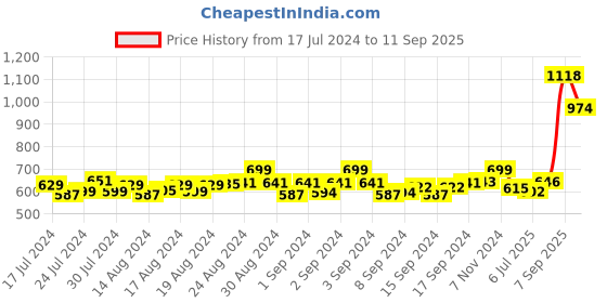 ajio.com ladoo's style with comfort Women Open-Toe Chunky Heeled Sandals ladoo's style with comfort Price History Graph from 17 Jul 2024 to 11 Sep 2025