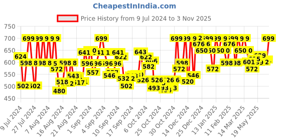 ajio.com ladoo's style with comfort Women Open-Toe Sling Back Wedges ladoo's style with comfort Price History Graph from 9 Jul 2024 to 3 Nov 2025