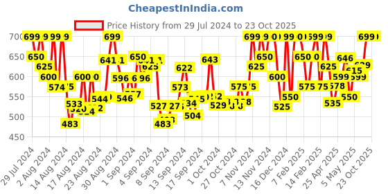 ajio.com ladoo's style with comfort Women Open-Toe Slip-On Wedges ladoo's style with comfort Price History Graph from 29 Jul 2024 to 21 Oct 2025