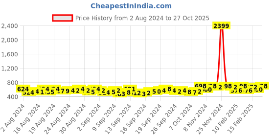 ajio.com ladoo's style with comfort Women Open-Toe Slip-On Wedges ladoo's style with comfort Price History Graph from 2 Aug 2024 to 27 Oct 2025
