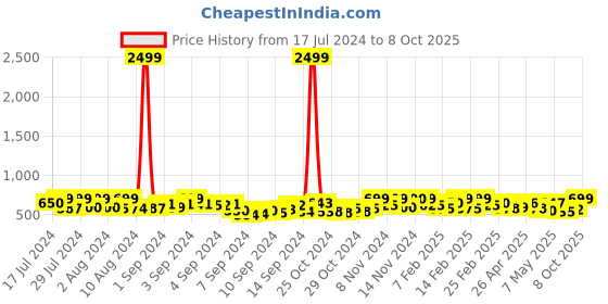 ajio.com ladoo's style with comfort Women Round-Toe Slip-On Wedges ladoo's style with comfort Price History Graph from 17 Jul 2024 to 8 Oct 2025