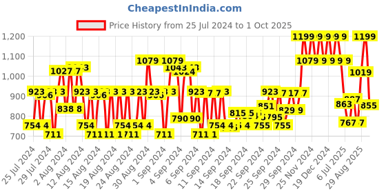 ajio.com lador ACV Vinegar Shampoo lador Price History Graph from 25 Jul 2024 to 1 Oct 2025