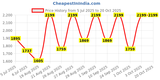 ajio.com lador Anti-Yellow Treatment lador Price History Graph from 5 Jul 2025 to 19 Oct 2025