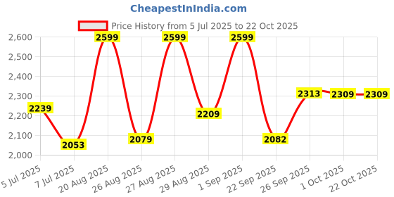ajio.com lador Dermatical Hair-Loss Shampoo For Normal To Dry Hair lador Price History Graph from 5 Jul 2025 to 22 Oct 2025