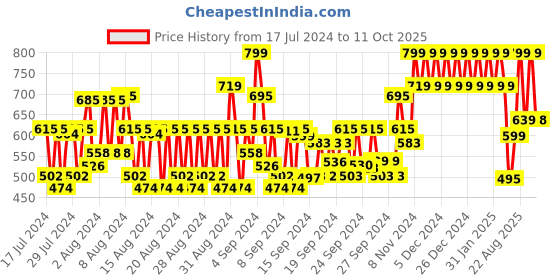 ajio.com lador Keratin LPP Shampoo lador Price History Graph from 17 Jul 2024 to 11 Oct 2025