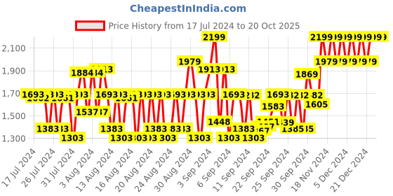 ajio.com lador Moisture Balancing Conditioner lador Price History Graph from 17 Jul 2024 to 20 Oct 2025