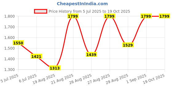 ajio.com lador Newplex Balancing Conditioner lador Price History Graph from 5 Jul 2025 to 19 Oct 2025