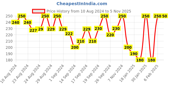 ajio.com lady lyka Full Coverage Non-Padded Bra lady lyka Price History Graph from 10 Aug 2024 to 4 Nov 2025