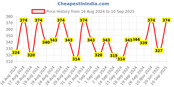 ajio.com lady lyka Full Coverage Non-Padded Bra lady lyka Price History Graph from 16 Aug 2024 to 10 Sep 2025