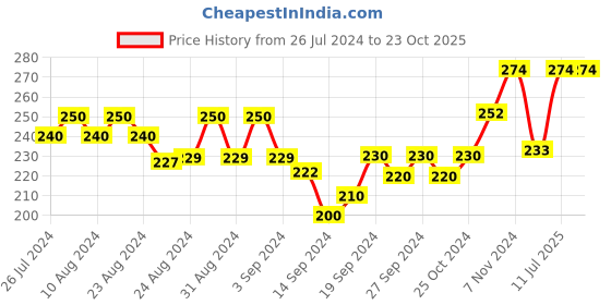 ajio.com lady lyka Full Coverage Non-Padded Sports Bra lady lyka Price History Graph from 26 Jul 2024 to 23 Oct 2025