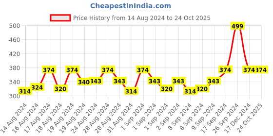 ajio.com lady lyka Lightly-Padded Sports Bra with Cutout lady lyka Price History Graph from 14 Aug 2024 to 24 Oct 2025