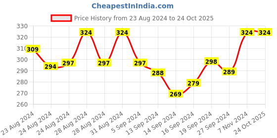 ajio.com lady lyka Non Padded Sports Bra lady lyka Price History Graph from 23 Aug 2024 to 23 Oct 2025