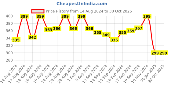ajio.com lady lyka Non-Padded T-shirt Bra with Bow Accent lady lyka Price History Graph from 14 Aug 2024 to 29 Oct 2025