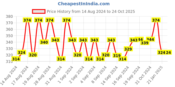ajio.com lady lyka Non Wired Lightly-Padded Bra lady lyka Price History Graph from 14 Aug 2024 to 24 Oct 2025