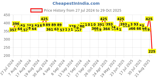 ajio.com lady lyka Pack of 2 Adjustable Strap Camisoles lady lyka Price History Graph from 27 Jul 2024 to 29 Oct 2025
