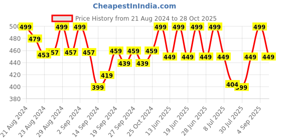 ajio.com lady lyka Pack of 2 Adjustable Strap Camisoles lady lyka Price History Graph from 21 Aug 2024 to 28 Oct 2025