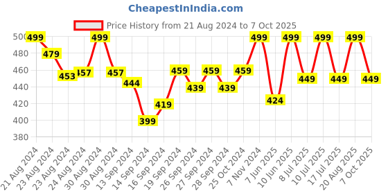 ajio.com lady lyka Pack Of 2 Camisole lady lyka Price History Graph from 21 Aug 2024 to 7 Oct 2025