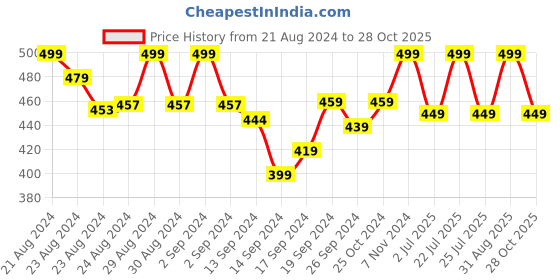 ajio.com lady lyka Pack Of 2 Camisole lady lyka Price History Graph from 21 Aug 2024 to 28 Oct 2025