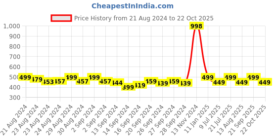 ajio.com lady lyka Pack Of 2 Camisole lady lyka Price History Graph from 21 Aug 2024 to 22 Oct 2025