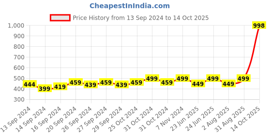 ajio.com lady lyka Pack Of 2 Camisole lady lyka Price History Graph from 13 Sep 2024 to 14 Oct 2025