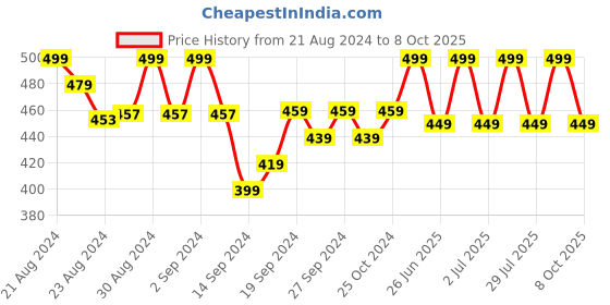 ajio.com lady lyka Pack of 2 Camisoles lady lyka Price History Graph from 21 Aug 2024 to 8 Oct 2025