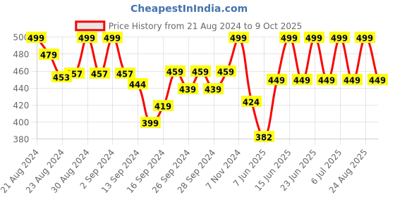 ajio.com lady lyka Pack of 2 Camisoles lady lyka Price History Graph from 21 Aug 2024 to 9 Oct 2025