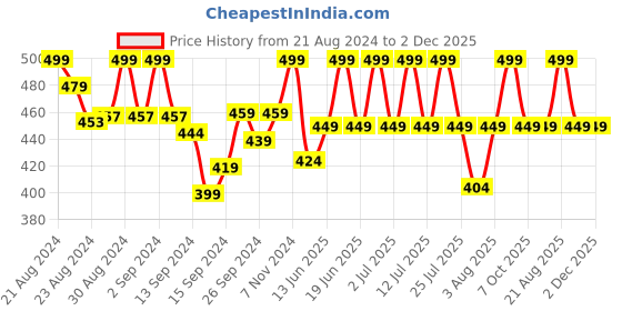 ajio.com lady lyka Pack of 2 Camisoles lady lyka Price History Graph from 21 Aug 2024 to 1 Dec 2025