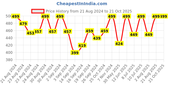 ajio.com lady lyka Pack of 2 Camisoles lady lyka Price History Graph from 21 Aug 2024 to 20 Oct 2025