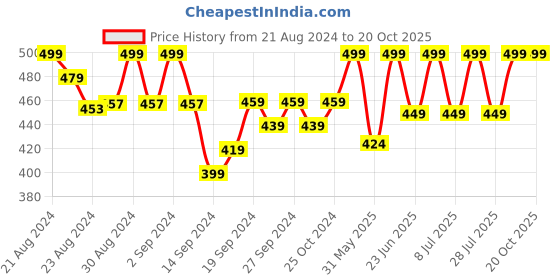 ajio.com lady lyka Pack of 2 Camisoles lady lyka Price History Graph from 21 Aug 2024 to 20 Oct 2025
