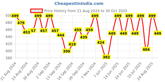 ajio.com lady lyka Pack of 2 Camisoles lady lyka Price History Graph from 21 Aug 2024 to 30 Oct 2025