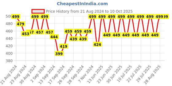 ajio.com lady lyka Pack of 2 Camisoles lady lyka Price History Graph from 21 Aug 2024 to 10 Oct 2025