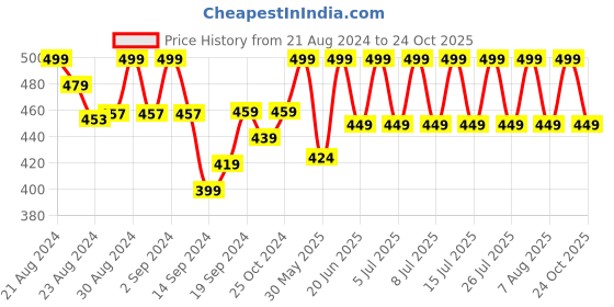 ajio.com lady lyka Pack of 2 Camisoles lady lyka Price History Graph from 21 Aug 2024 to 24 Oct 2025