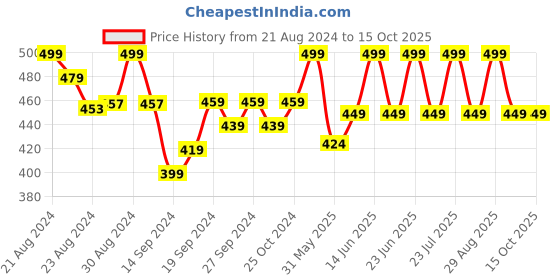 ajio.com lady lyka Pack of 2 Camisoles lady lyka Price History Graph from 21 Aug 2024 to 14 Oct 2025